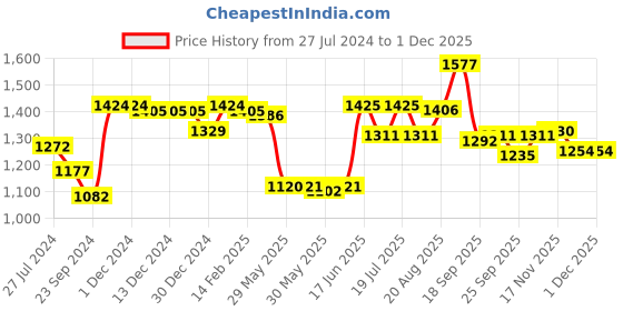 firstcry.com Hola Bonita Half Sleeves Shimmered Top with Vest & Pant Set - Purple hola bonita Price History Graph from 27 Jul 2024 to 26 Nov 2025