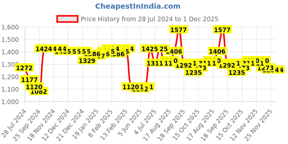 firstcry.com Hola Bonita Half Sleeves Shimmered Top with Vest & Pant Set - Purple hola bonita Price History Graph from 28 Jul 2024 to 30 Nov 2025