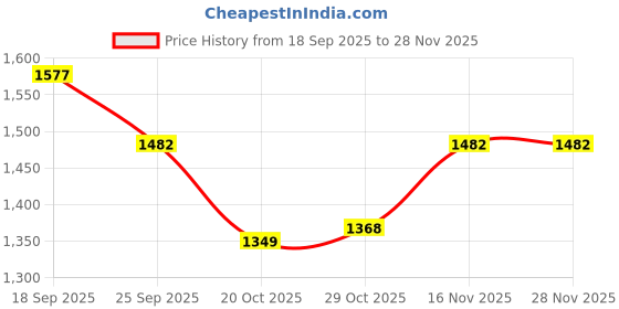 firstcry.com Hola Bonita Knee Length Holographic Full Sleeves Jacket with A-Line Party Frock - Lilac hola bonita Price History Graph from 18 Sep 2025 to 27 Nov 2025