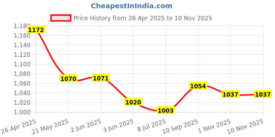 firstcry.com Hola Bonita Knit Cold Shoulder Sleeves Solid Shimmer Party Dress - Wine hola bonita Price History Graph from 26 Apr 2025 to 10 Nov 2025