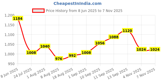 firstcry.com Hola Bonita Knit Flutter Sleeves Mesh Party Dress With Belt & Sequin Detailing - Red hola bonita Price History Graph from 8 Jun 2025 to 6 Nov 2025
