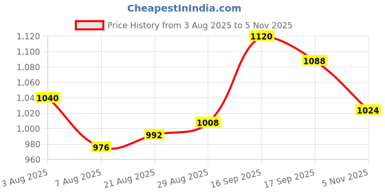 firstcry.com Hola Bonita Knit Flutter Sleeves Mesh Party Dress With Belt & Sequin Detailing - Red hola bonita Price History Graph from 3 Aug 2025 to 5 Nov 2025