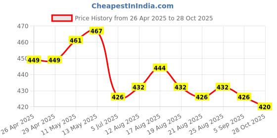 firstcry.com Hola Bonita Knit Frill Sleeves Dress With Floral & Butterfly Print - Navy Blue hola bonita Price History Graph from 26 Apr 2025 to 28 Oct 2025
