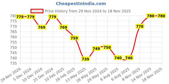 firstcry.com Hola Bonita Knit Full Peasant Sleeves Pleated Sequin Fabric with Bow Detailing - Red hola bonita Price History Graph from 29 Nov 2024 to 18 Nov 2025