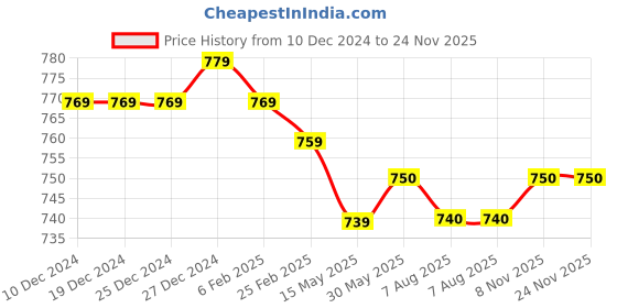 firstcry.com Hola Bonita Knit Full Peasant Sleeves Pleated Sequin Fabric with Bow Detailing - Red hola bonita Price History Graph from 10 Dec 2024 to 24 Nov 2025