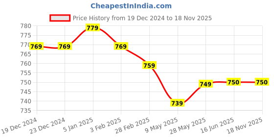 firstcry.com Hola Bonita Knit Full Peasant Sleeves Pleated Sequin Fabric with Bow Detailing - Red hola bonita Price History Graph from 19 Dec 2024 to 17 Nov 2025