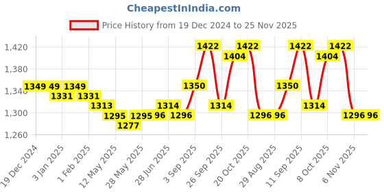 firstcry.com Hola Bonita Knit Full Sleeves All over sequin front overlaping with Scuba Ruffle Party Dress - Fuchsia hola bonita Price History Graph from 19 Dec 2024 to 25 Nov 2025