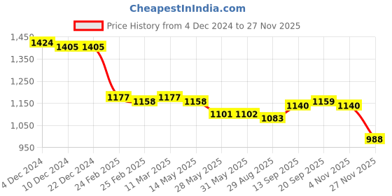 firstcry.com Hola Bonita Knit Full Sleeves All Over Sequined Overlapping Ruffle A Line Party Dress - Dark Pink hola bonita Price History Graph from 4 Dec 2024 to 27 Nov 2025