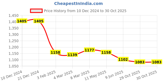 firstcry.com Hola Bonita Knit Full Sleeves All Over Sequined Overlapping Ruffle A Line Party Dress - Dark Pink hola bonita Price History Graph from 10 Dec 2024 to 30 Oct 2025