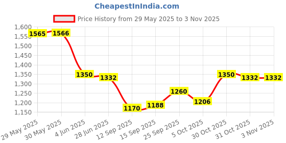 firstcry.com Hola Bonita Knit Full Sleeves Blazer Style Sequinned Top & Skirt Co-Ords Set - Purple hola bonita Price History Graph from 29 May 2025 to 2 Nov 2025