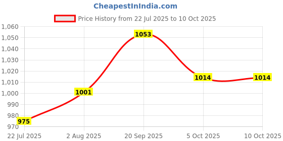 firstcry.com Hola Bonita Knit Full Sleeves Frocks With Inner Tee & Belt - Red & White hola bonita Price History Graph from 22 Jul 2025 to 9 Oct 2025