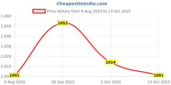 firstcry.com Hola Bonita Knit Full Sleeves Frocks With Inner Tee & Belt - Red & White hola bonita Price History Graph from 9 Aug 2025 to 13 Oct 2025