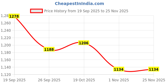 firstcry.com Hola Bonita Knit Full Sleeves Glitter Mesh Party Dress With Sequin Detailing & Belt - Navy Blue hola bonita Price History Graph from 19 Sep 2025 to 25 Nov 2025