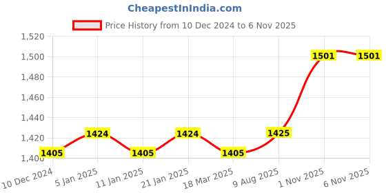 firstcry.com Hola Bonita Knit Full Sleeves Holographic Mandarin Collared Puffed Heart Designed Jacket & Shimmered A Line Knee LengthParty Dress - Pink hola bonita Price History Graph from 10 Dec 2024 to 3 Nov 2025