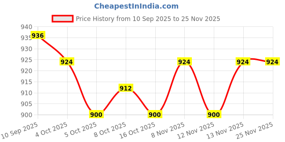 firstcry.com Hola Bonita Knit Full Sleeves In Mesh Fabric Knee Length Collared Dress - Red hola bonita Price History Graph from 10 Sep 2025 to 25 Nov 2025