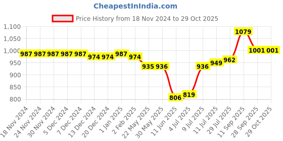 firstcry.com Hola Bonita Knit Full Sleeves Knee Length A LineTop & Skirt Set withButton & Pocket Detailing - Maroon & Black hola bonita Price History Graph from 18 Nov 2024 to 29 Oct 2025