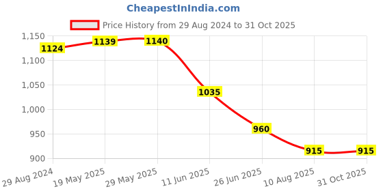 firstcry.com Hola Bonita Knit Full Sleeves Knee Length Dress with Sequins and Velvet - Blue hola bonita Price History Graph from 29 Aug 2024 to 30 Oct 2025