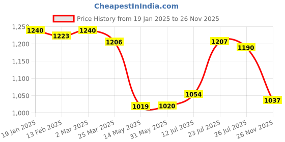 firstcry.com Hola Bonita Knit Full Sleeves Knee Length Fit And Flare Party Dress With Sequins & Fur Detailing - Wine hola bonita Price History Graph from 19 Jan 2025 to 26 Nov 2025