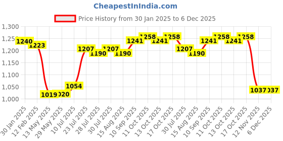 firstcry.com Hola Bonita Knit Full Sleeves Knee Length Fit And Flare Party Dress With Sequins & Fur Detailing - Wine hola bonita Price History Graph from 30 Jan 2025 to 5 Dec 2025