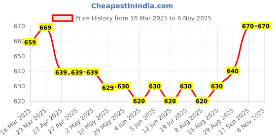 firstcry.com Hola Bonita Knit Full Sleeves Metallic Fabric Solid Dress - Maroon hola bonita Price History Graph from 16 Mar 2025 to 2 Nov 2025