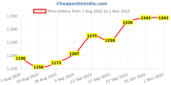 firstcry.com Hola Bonita Knit Full Sleeves Party Dress with Sequin Detailing - Brown & White hola bonita Price History Graph from 7 Aug 2025 to 1 Nov 2025