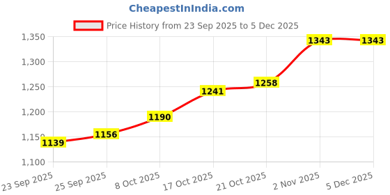 firstcry.com Hola Bonita Knit Full Sleeves Party Dress with Sequin Detailing - Navy Blue hola bonita Price History Graph from 23 Sep 2025 to 5 Dec 2025