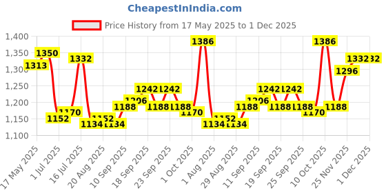 firstcry.com Hola Bonita Knit Full Sleeves Party Dress With Sequin Detailing - Rose Gold hola bonita Price History Graph from 17 May 2025 to 30 Nov 2025