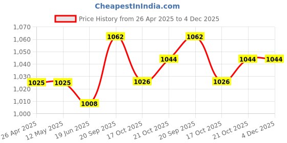 firstcry.com Hola Bonita Knit Full Sleeves Party Dress With Sequin Detailing - Wine hola bonita Price History Graph from 26 Apr 2025 to 3 Dec 2025