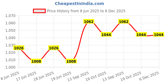 firstcry.com Hola Bonita Knit Full Sleeves Party Dress With Sequin Detailing - Wine hola bonita Price History Graph from 8 Jun 2025 to 5 Dec 2025