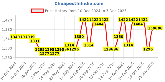 firstcry.com Hola Bonita Knit Full Sleeves Sequin Front Overlapping With Scuba Ruffle Party Dress - Maroon hola bonita Price History Graph from 10 Dec 2024 to 3 Dec 2025