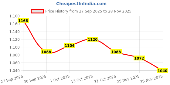 firstcry.com Hola Bonita Knit Full Sleeves Sequin Party Dress with Fur Shrug Glitter Mesh & Belt - Pink & Lavender hola bonita Price History Graph from 27 Sep 2025 to 28 Nov 2025