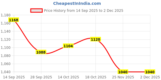 firstcry.com Hola Bonita Knit Full Sleeves Sequin Party Dress with Fur Shrug Glitter Mesh & Belt - Yellow & Light Blue hola bonita Price History Graph from 14 Sep 2025 to 30 Nov 2025