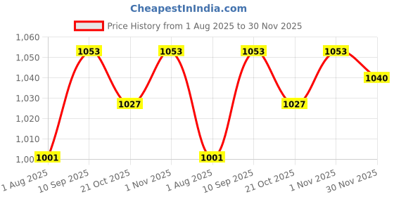 firstcry.com Hola Bonita Knit Full Sleeves Solid Color Dress With Ribbed Inner Tee & Belt - Wine hola bonita Price History Graph from 1 Aug 2025 to 30 Nov 2025