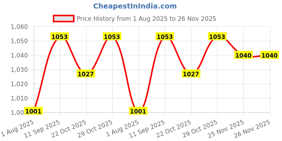 firstcry.com Hola Bonita Knit Full Sleeves Solid Color Dress With Ribbed Inner Tee & Belt - Wine hola bonita Price History Graph from 1 Aug 2025 to 25 Nov 2025