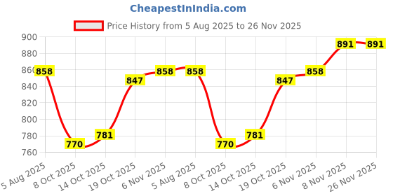 firstcry.com Hola Bonita Knit Full Sleeves Solid Textured Frock with Collar with Belt - Dark Pink hola bonita Price History Graph from 5 Aug 2025 to 25 Nov 2025