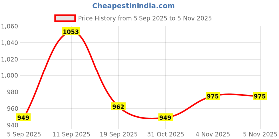 firstcry.com Hola Bonita Knit Full Sleeves Textured Solid Color Dress with Inner Tee & Belt - Olive Green hola bonita Price History Graph from 5 Sep 2025 to 4 Nov 2025