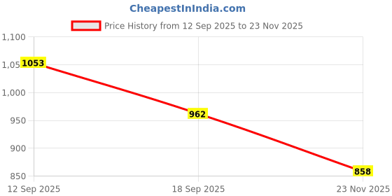 firstcry.com Hola Bonita Knit Full Sleeves Textured Solid Color Dress with Inner Tee & Belt - Olive Green hola bonita Price History Graph from 12 Sep 2025 to 23 Nov 2025