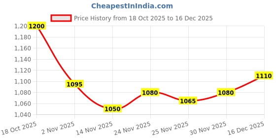 firstcry.com Hola Bonita Knit Full Sleeves Velvet Party Dress With Sequin Detailing & Belt - Lilac hola bonita Price History Graph from 18 Oct 2025 to 16 Dec 2025