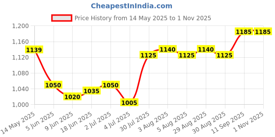 firstcry.com Hola Bonita Knit Glitter Mesh Party Dress With Half Sleeves Sequinned Jacket & Bow Applique - Yellow hola bonita Price History Graph from 14 May 2025 to 1 Nov 2025