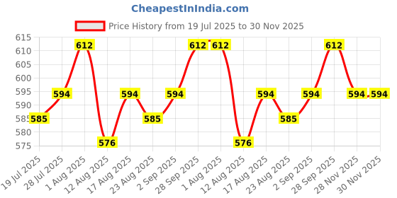 firstcry.com Hola Bonita Knit Half Bell Sleeves Textured Fabric Solid Color Dress with Belt - White hola bonita Price History Graph from 19 Jul 2025 to 28 Nov 2025