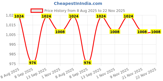 firstcry.com Hola Bonita Knit Half Flutter Sleeves Pleated Party Dress With Sequin Detailing & Belt - Golden hola bonita Price History Graph from 8 Aug 2025 to 21 Nov 2025