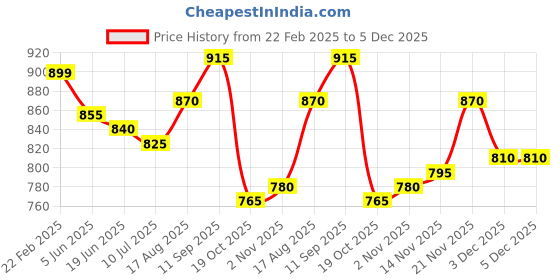 firstcry.com Hola Bonita Knit Half Puff Sleeves Glitter & Sequined A Line Party Frock - Purple hola bonita Price History Graph from 22 Feb 2025 to 5 Dec 2025