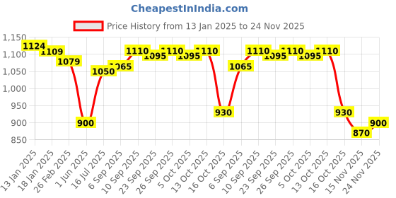 firstcry.com Hola Bonita Knit Half Puffed Sleeves Glitter & Sequined A Line Party Frock - Red hola bonita Price History Graph from 13 Jan 2025 to 24 Nov 2025
