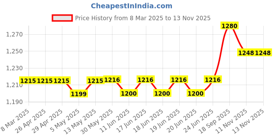 firstcry.com Hola Bonita Knit Half Puffed Sleeves Party Dress with Sequin Detailing - Golden Tan hola bonita Price History Graph from 8 Mar 2025 to 12 Nov 2025