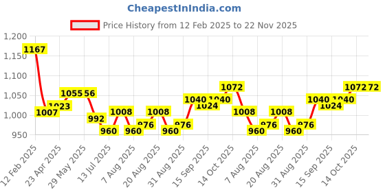 firstcry.com Hola Bonita Knit Half Puffed Sleeves Sequined Mesh Layered Party Dress with Bow Detailing - Peach hola bonita Price History Graph from 12 Feb 2025 to 22 Nov 2025