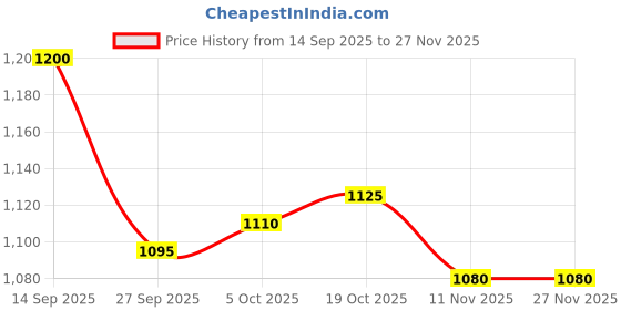 firstcry.com Hola Bonita Knit Half Ruffled Sleeves Party Dress with Shrug & Belt All Over Sequin Glitter & Mesh Detailing - Aqua Blue hola bonita Price History Graph from 14 Sep 2025 to 27 Nov 2025