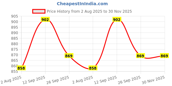 firstcry.com Hola Bonita Knit Half Sleeve Solid Color Dress with Attached Half Denim Jacket & Fabric Belt - Light Green hola bonita Price History Graph from 2 Aug 2025 to 30 Nov 2025