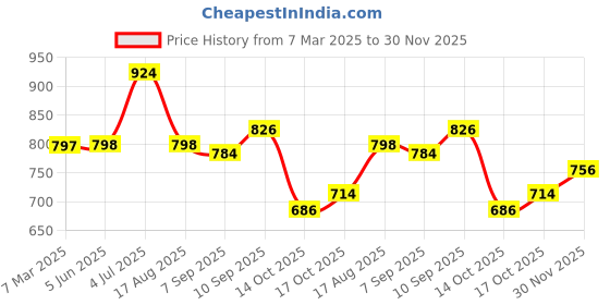 firstcry.com Hola Bonita Knit Half Sleeves A Line Glittered Party Frock - Maroon hola bonita Price History Graph from 7 Mar 2025 to 30 Nov 2025
