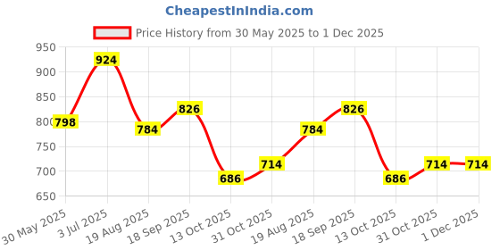 firstcry.com Hola Bonita Knit Half Sleeves A Line Glittered Party Frock - Maroon hola bonita Price History Graph from 30 May 2025 to 30 Nov 2025