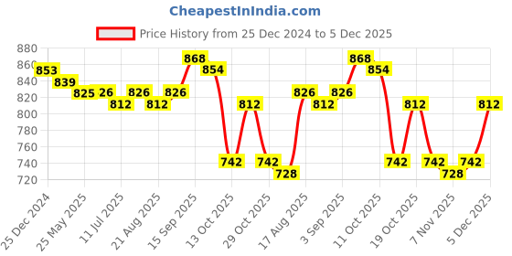 firstcry.com Hola Bonita Knit Half Sleeves A Line Glittered Party Frock - Navy Blue hola bonita Price History Graph from 25 Dec 2024 to 5 Dec 2025